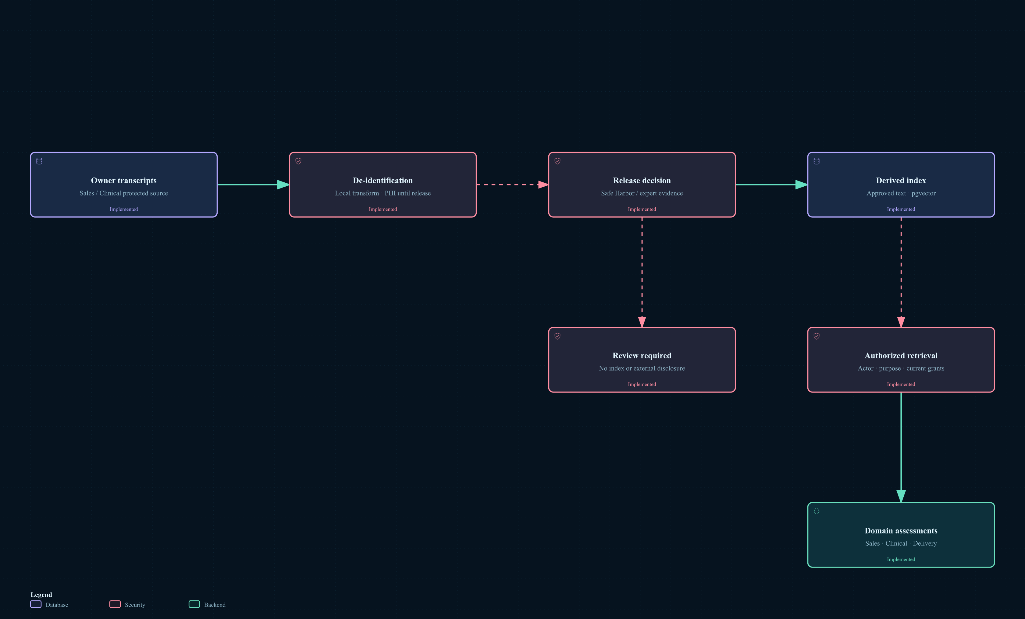 Transcript protection and authorized reuse flow